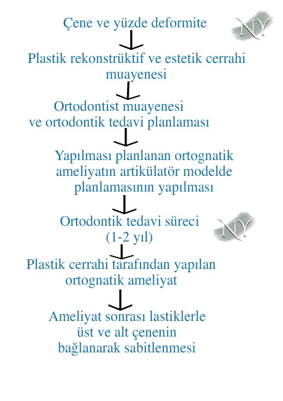 Çene cerrahisinde tedavi basamakları.